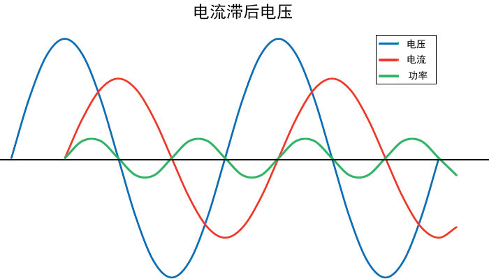 吉事励详解交流负载的三种电路：阻性 容性 感性