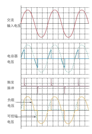 如何使用双向可控硅控制交流 (AC) 负载的电流？