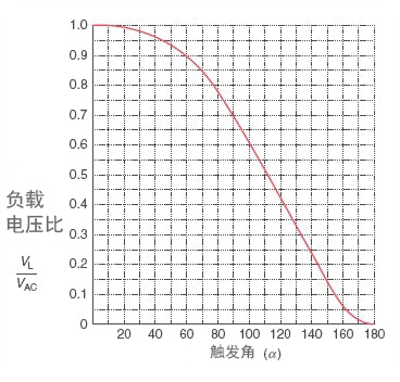 如何使用双向可控硅控制交流 (AC) 负载的电流？