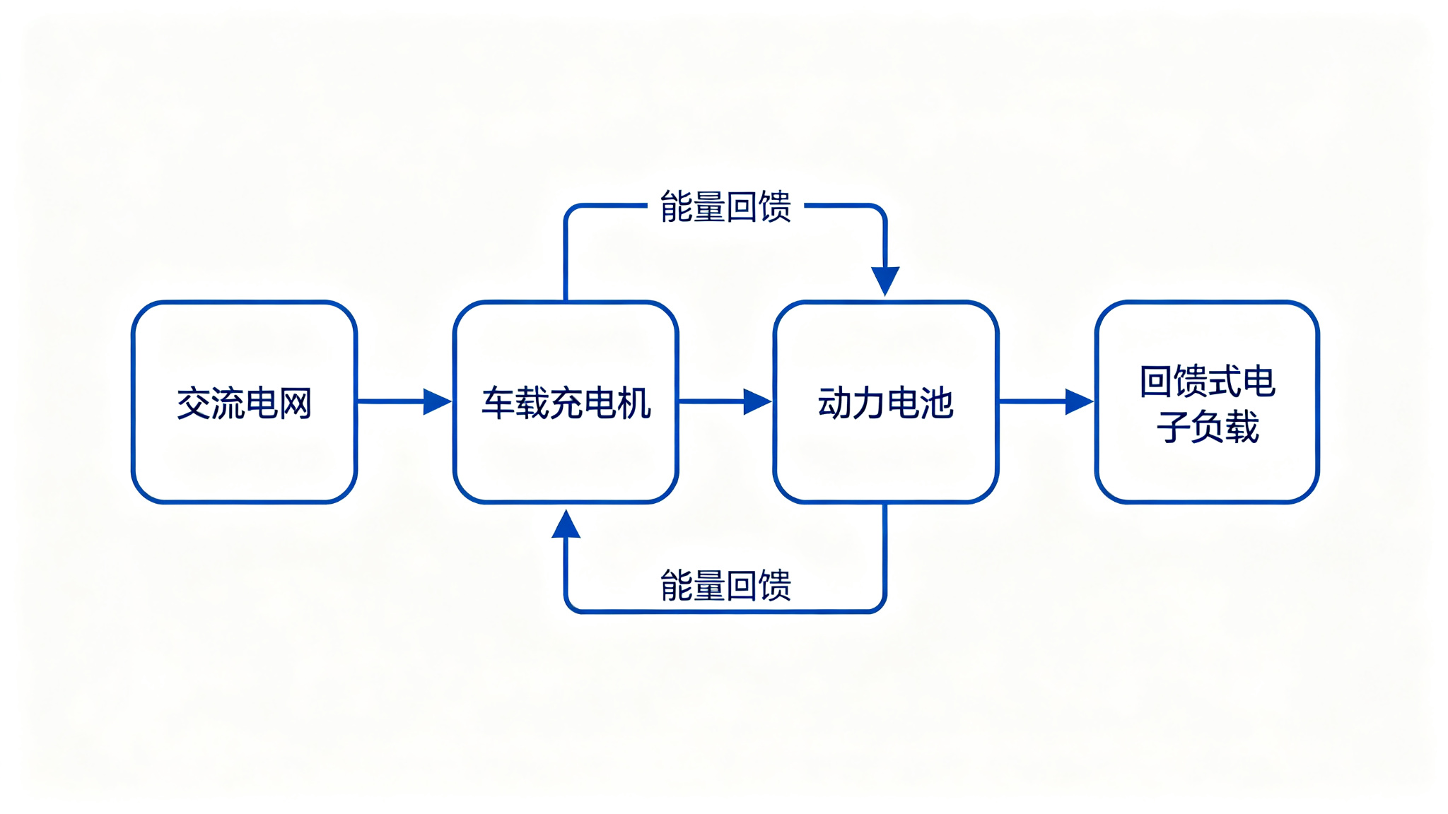    图1：OBC测试能量回馈原理示意图（示意图）