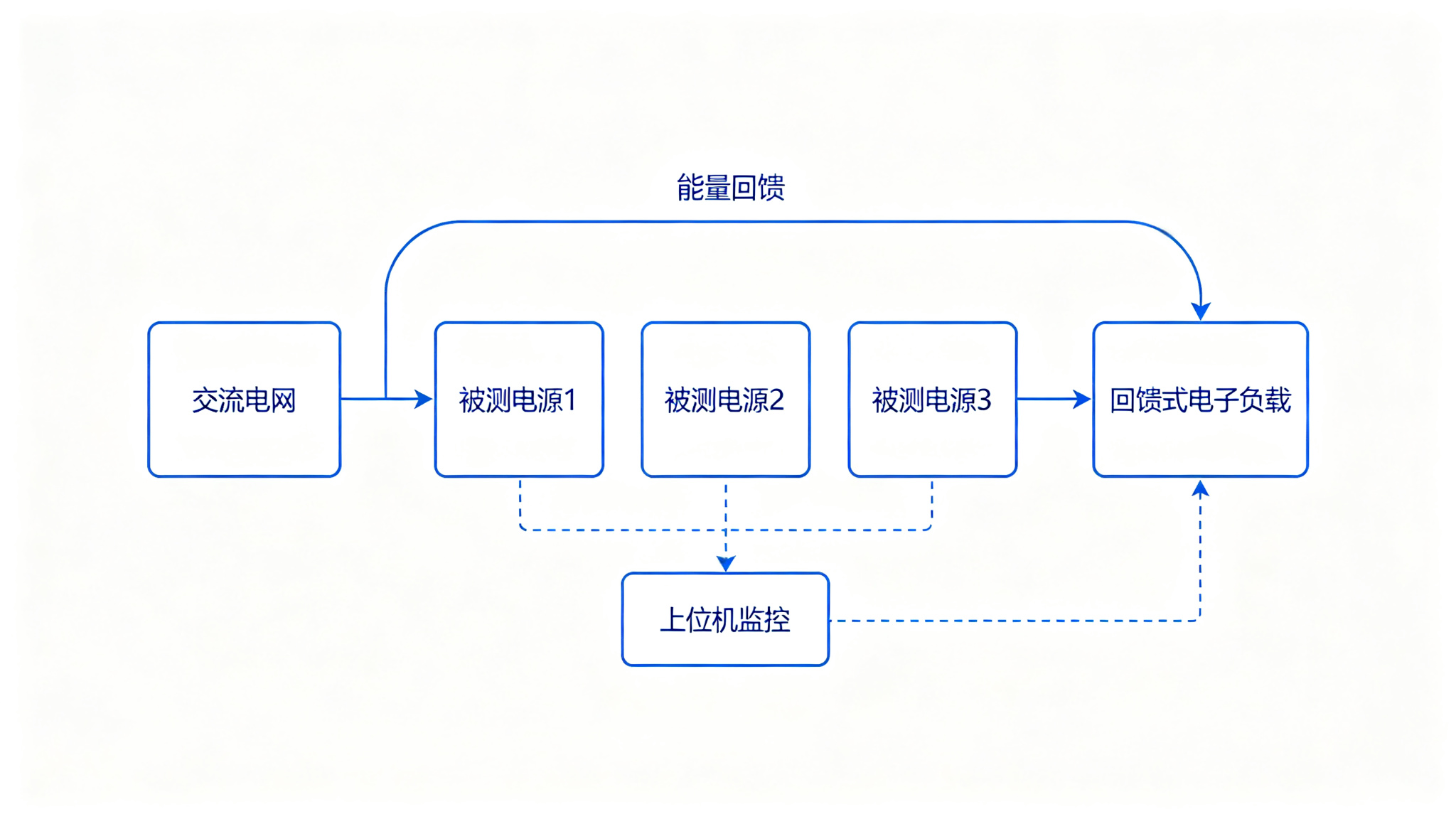 图1：产线老化回馈式负载方案架构示意图（示意图）