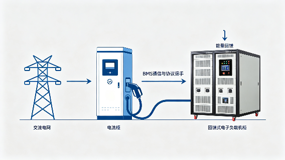 回馈电子负载能测充电桩吗？吉事励为您介绍